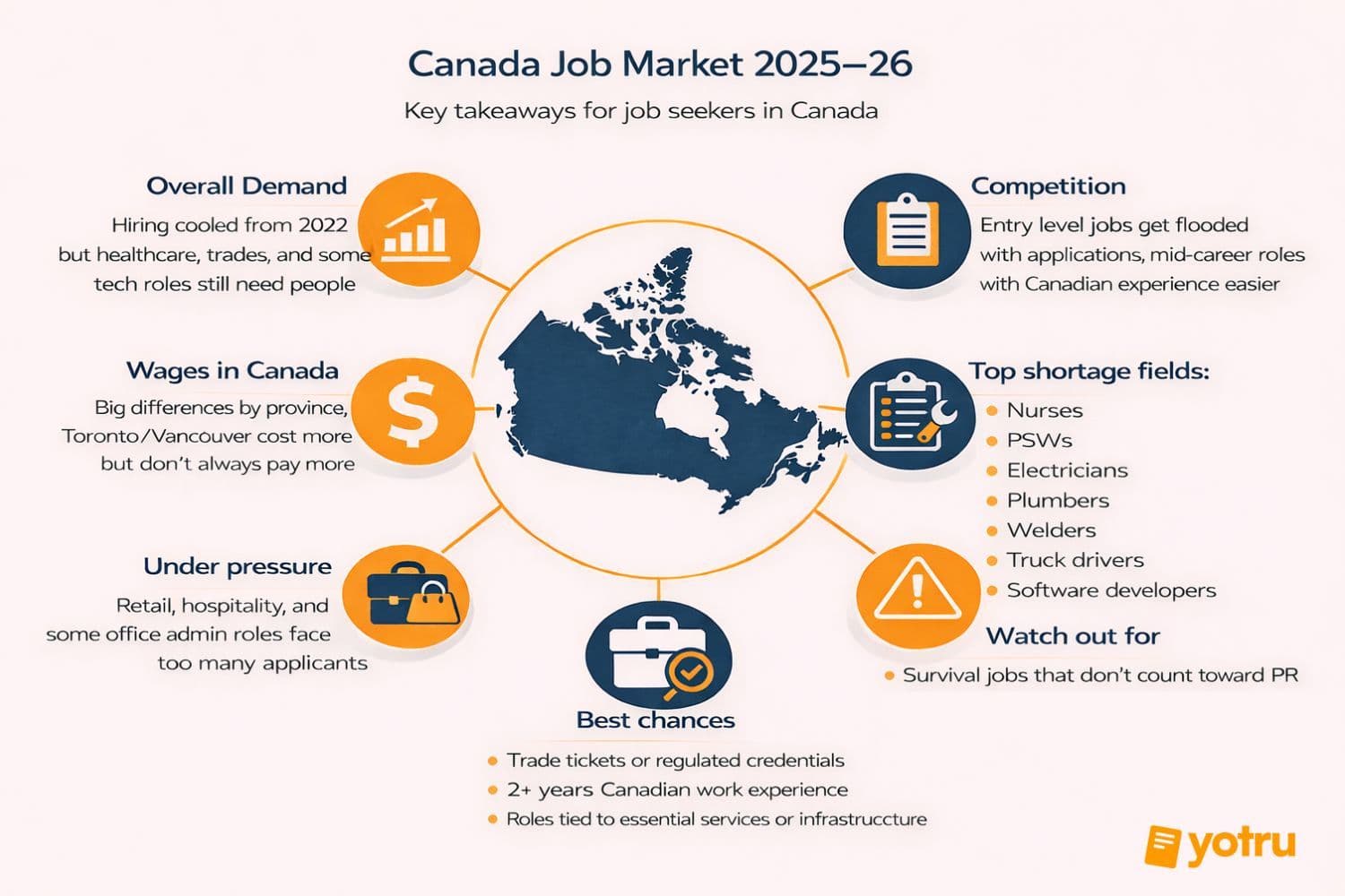 Canada 2026 labor market key takeaways chart unemployment 6.5-6.9 percent nursing shortage electrician plumber jobs Toronto Vancouver Calgary wages