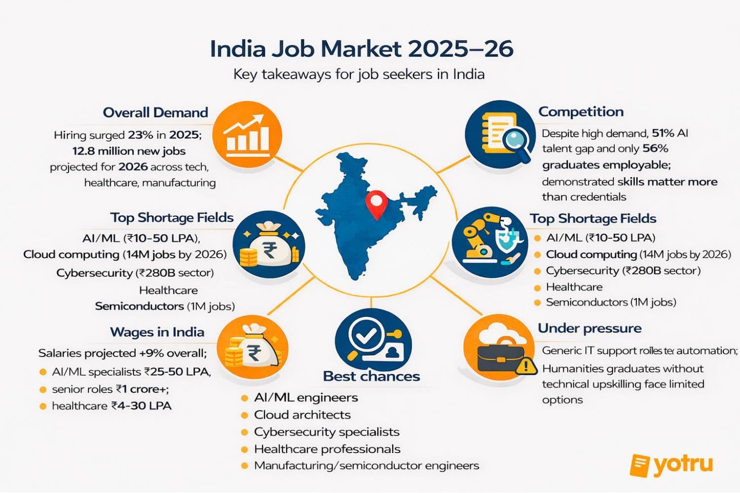 India's 2026 workforce career outlook focused on technology professionals, healthcare workers, manufacturing engineers with AI skills, cloud computing, semiconductor jobs, Tier-2 city growth across Bengaluru, Hyderabad, Pune