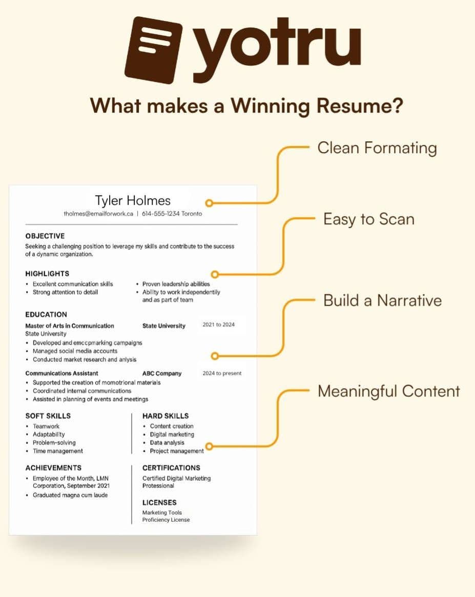 Yotru graphic titled 'What makes a Winning Resume?' showing a sample resume with four highlighted points: Clean Formatting, Easy to Scan, Build a Narrative, and Meaningful Content.