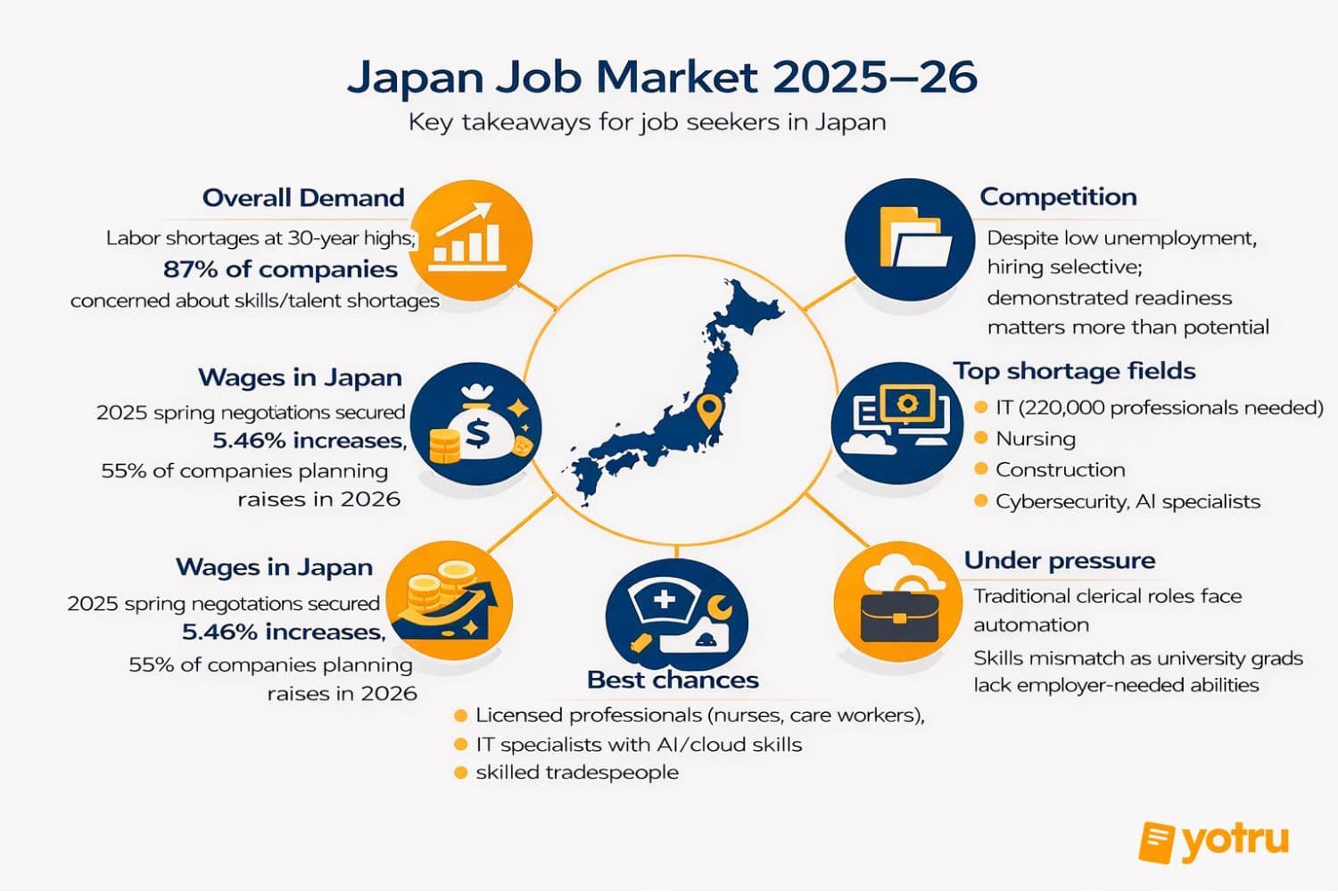 Japan's 2026 workforce outlook showing high-growth careers in healthcare, technology, and skilled trades