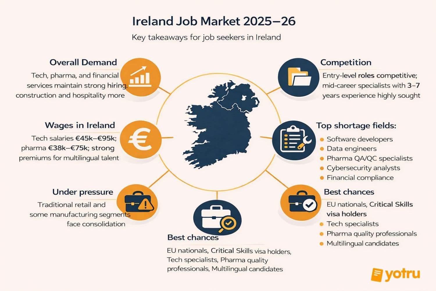 Ireland 2026 labour market key takeaways chart unemployment 4.3-4.7 percent tech jobs Dublin software developer pharma Cork multinational companies salary growth
