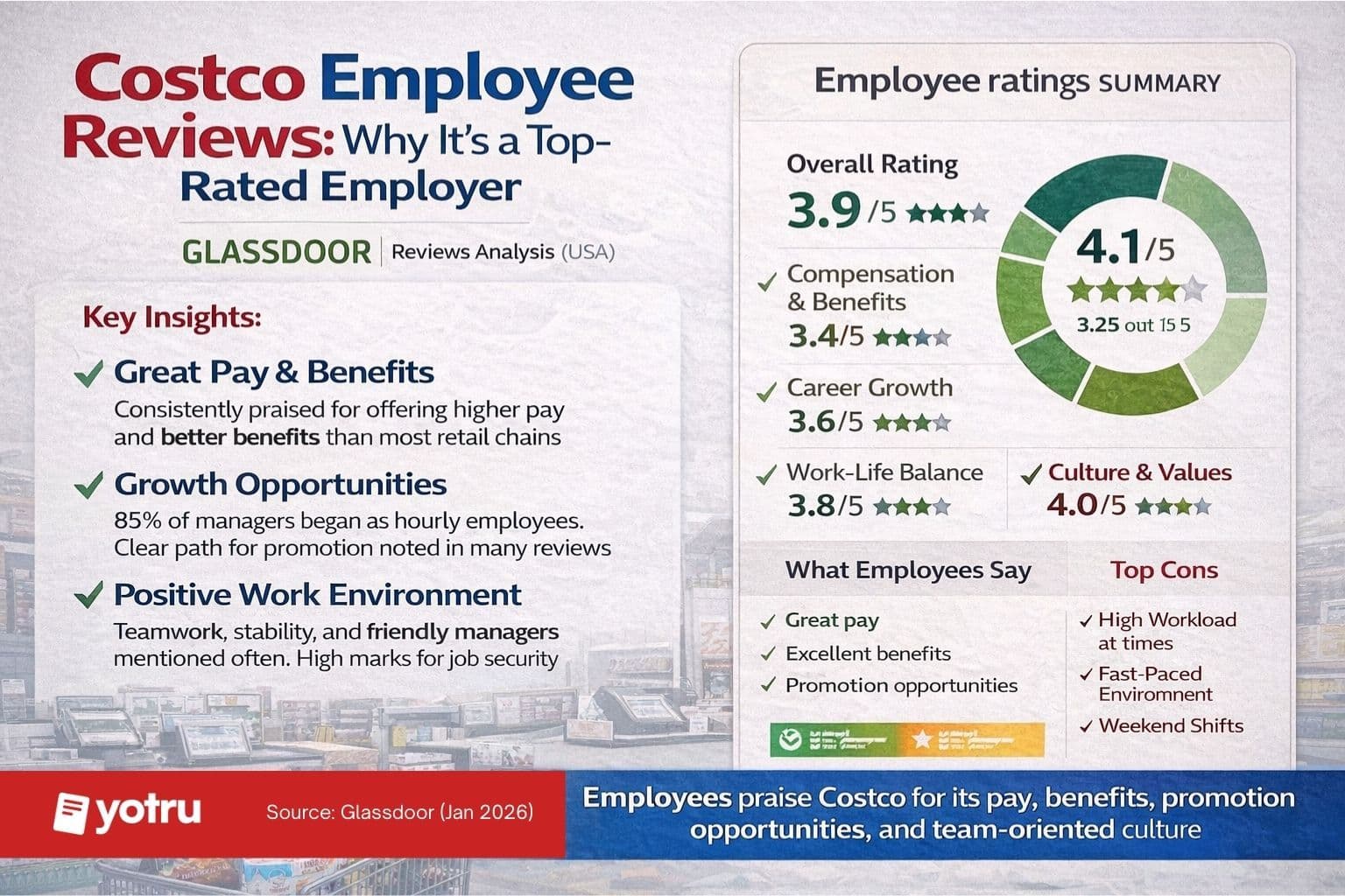Infographic summarizing Costco employee reviews with ratings for pay, benefits, work-life balance, and career growth. Highlights include 4.0+ overall rating, strong compensation, positive workplace culture, and long-term employee retention.