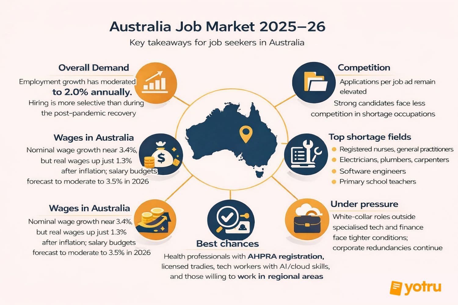 Australia's 2026 workforce outlook showing high-growth careers in healthcare, skilled trades, and technology sector