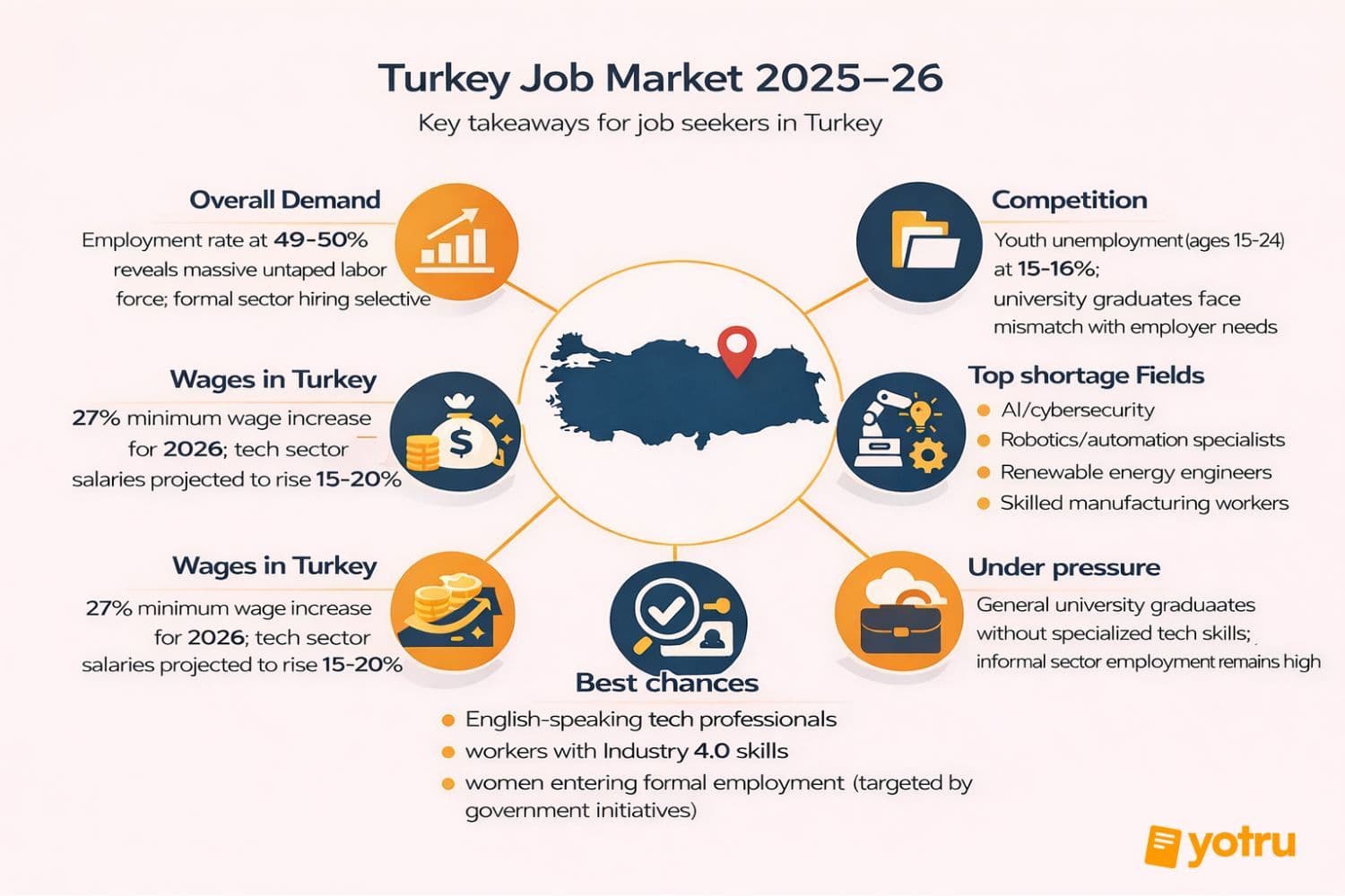 Turkey's 2026 workforce outlook showing high-growth careers in technology, manufacturing, and renewable energy sectors
