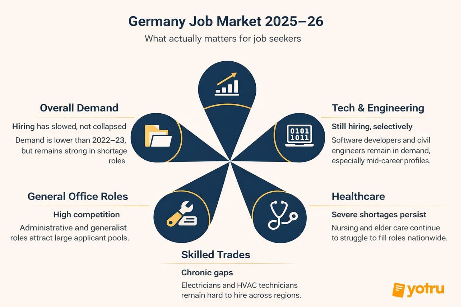 Germany 2026 labor market key takeaways chart showing unemployment 5.8-6.2% top shortage sectors healthcare skilled trades IT engineering wage stabilization mid-career technical profiles