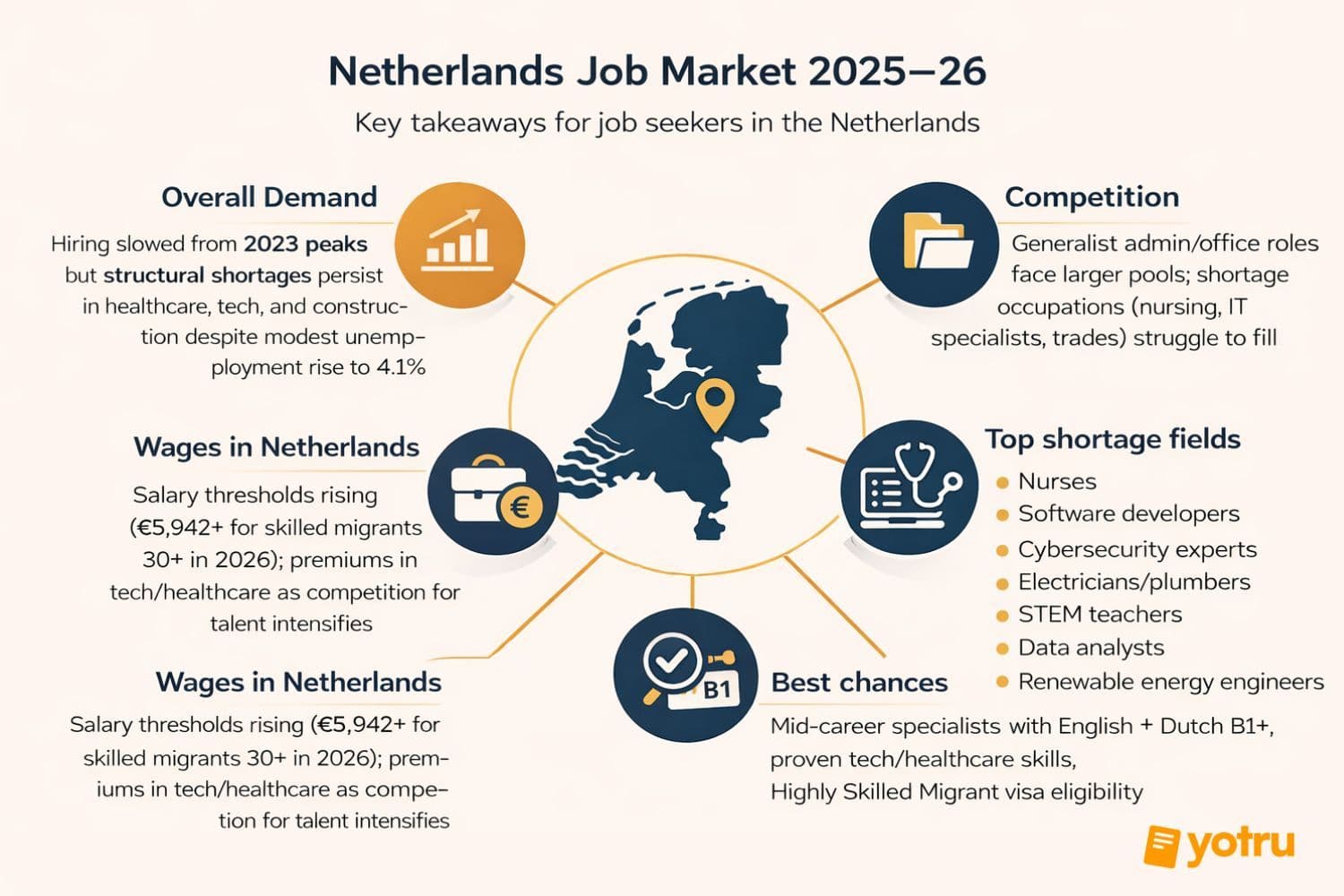 Netherlands 2026 labor market key takeaways chart showing unemployment 4.4-4.8% top shortage sectors healthcare skilled trades IT education wage stabilization mid-career technical profiles