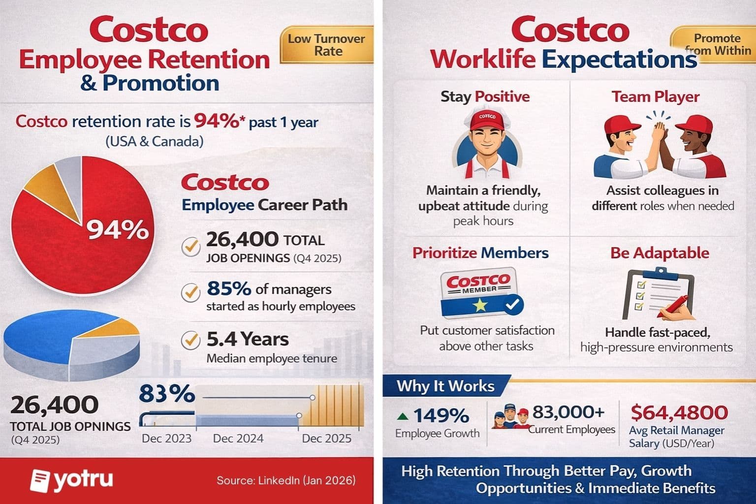 Costco employee retention and hiring overview showing 94% retention rate, 26,400 open roles, and strong internal promotion. Data highlights include 85% of managers promoted internally, high employee satisfaction, and long-term career growth in U.S. and Canadian locations.